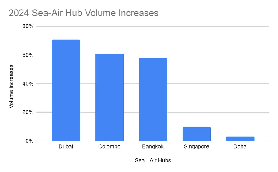 2024 sea-air freight hub volume increases chart